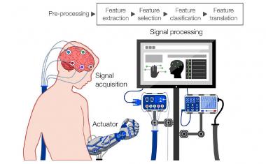 Bleak cyborg future from brain-computer interfaces
