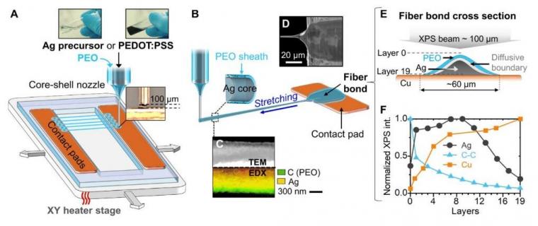 3D printed transparent fibers can sense breath