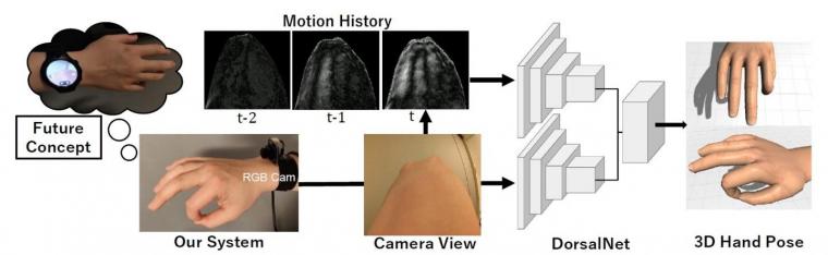 The system is the first of its kind to estimate 3D hand poses using a camera...