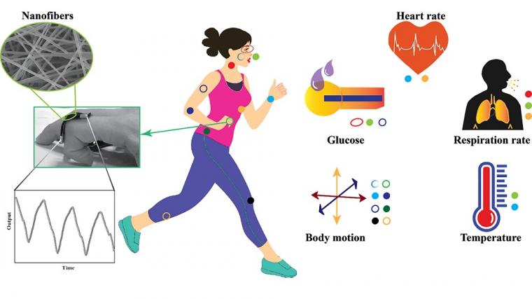 Microfiber- and nanofiber-based wearable technology can be used to monitor a...