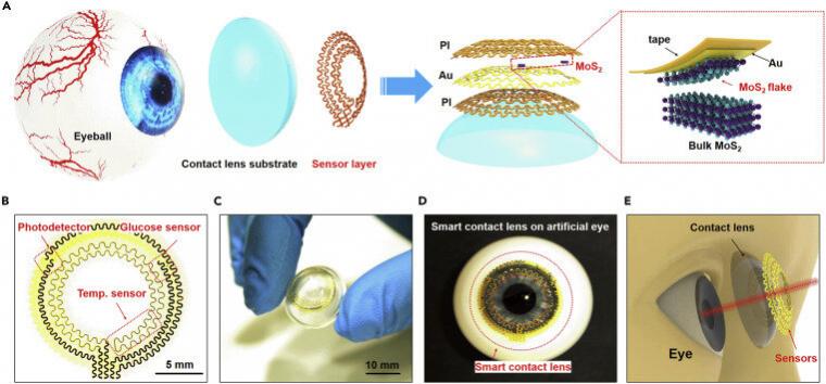 Structural design of a smart contact lens with ultrathin MoS2 transistors-based...