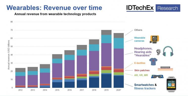 Wearables: Revenue over time