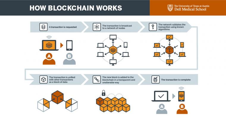 An illustration of how blockchain technology works.