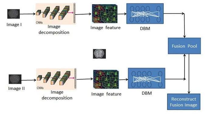 Model of image fusion based on deep learning.