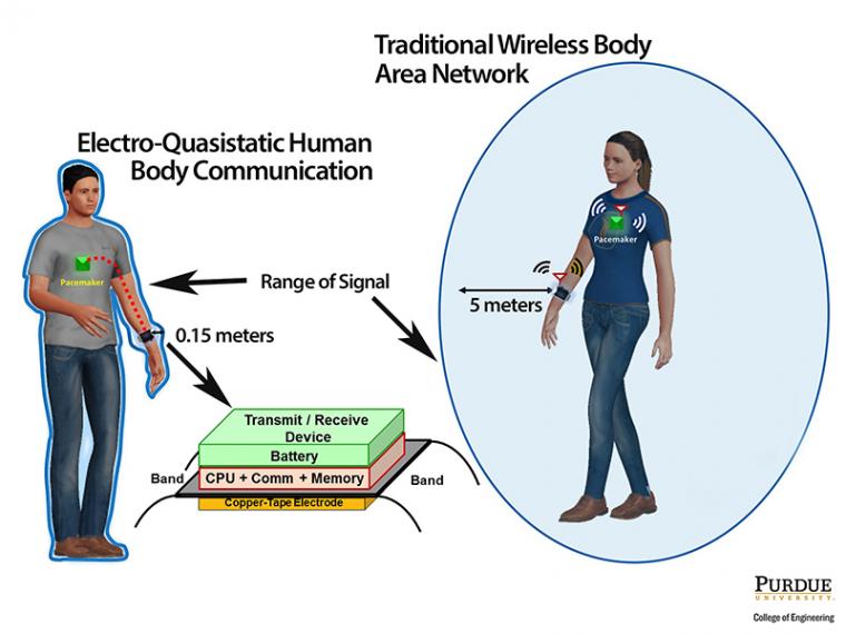 A device keeps communication signals within the body, so that no one can hack...
