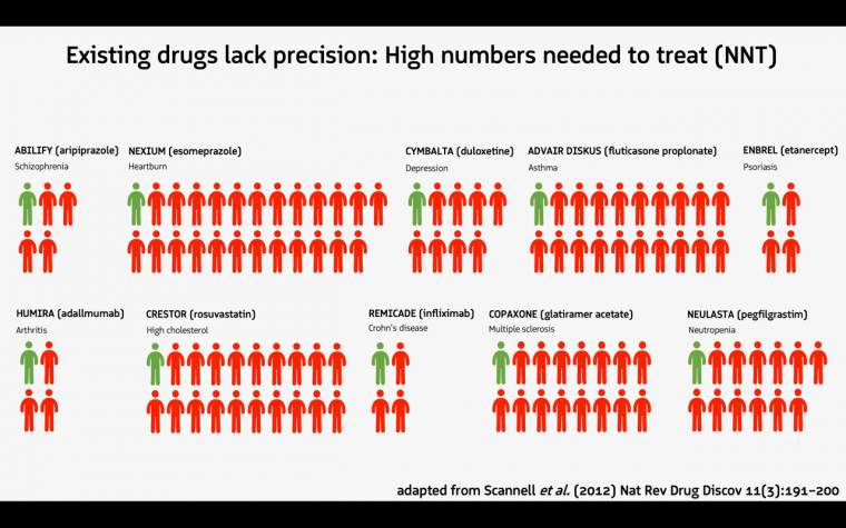 This image shows the inefficiency of current pharmaceutical treatments. The...