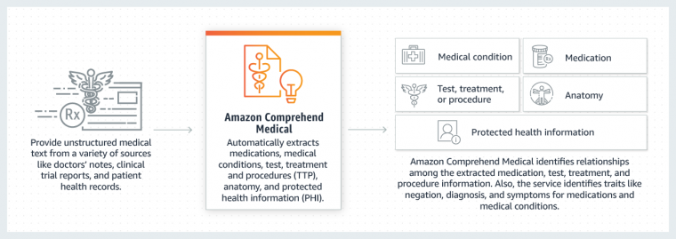 Amazon Comprehend Medical is a new HIPAA-eligible machine learning service that...